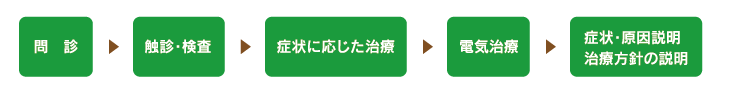 問診-触診・検査-症状に応じた治療-電気治療-症状・原因説明、治療方針の説明